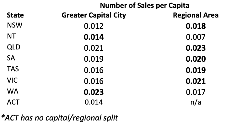 Image of 6241089eec981335decfdcf9 3.%20Table%20 %20Number%20of%20Sales%20per%20Capita