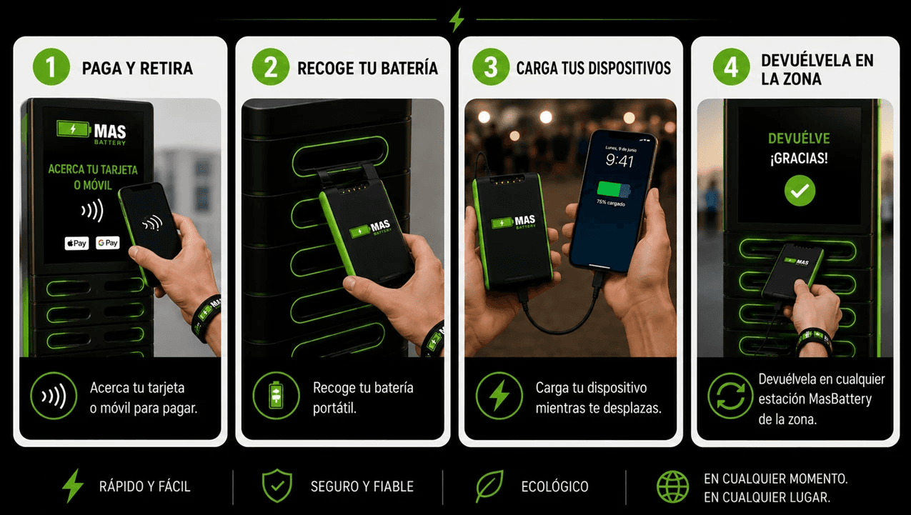 A 4-step user guide infographic from MAS Battery titled "STAY CHARGED. STAY CONNECTED." Photos demonstrate the step-by-step rental process: 1) Tap + Pay with a phone, 2) Get Battery from the dock, 3) Charge Devices on the go, and 4) Return in the Area to any local station.