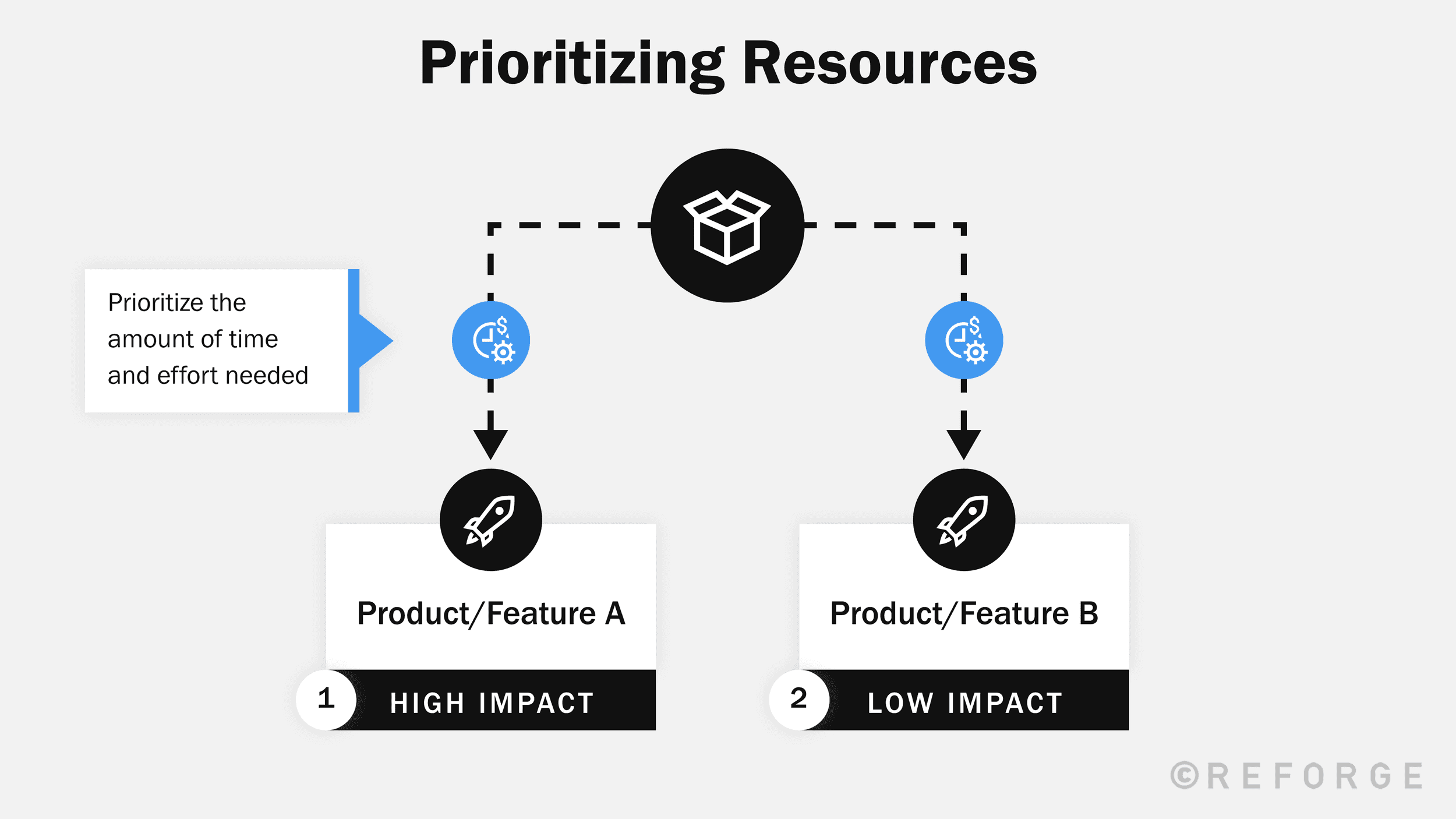 go-to-market-strategy-prioritizing-resources