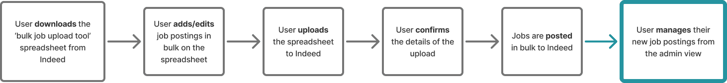 flow diagram of the bulk job upload tool