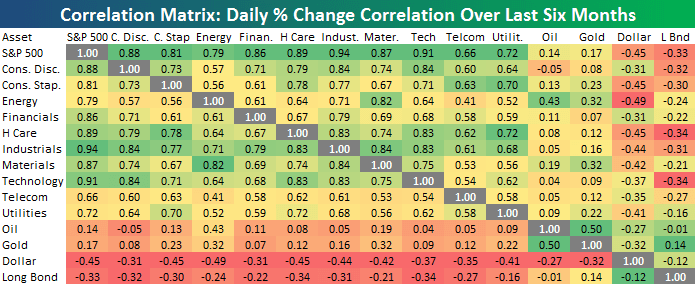 Correlation matrix showing daily percentage change correlations over six months between the S&P 500, various equity sectors, Oil, Gold, the US Dollar, and Long Bonds.