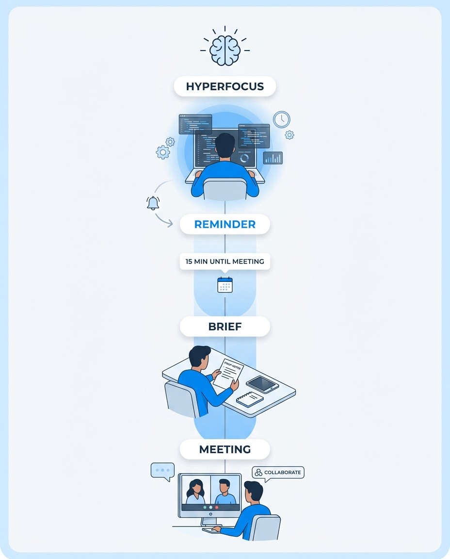 ADHD hyperfocus transition into a prepared meeting