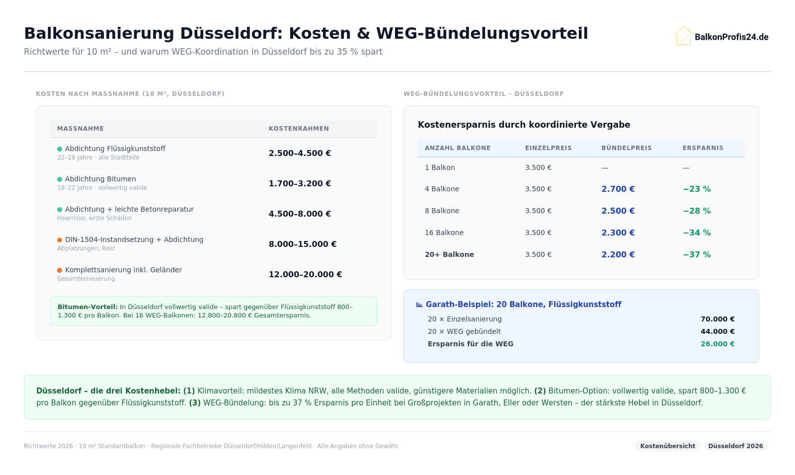Infografik: Balkonsanierung Kosten Düsseldorf – FK 2.500–4.500 €, Bitumen 1.700–3.200 €, DIN-1504 8.000–15.000 €. WEG-Bündelung: 4 Balkone −23%, 8 Balkone −28%, 20 Balkone −37%. Garath-Beispiel: 20 Balkone Einzelpreis 70.000 € vs. gebündelt 44.000 € = 26.000 € Ersparnis.