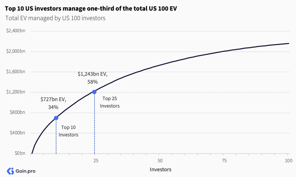 Two pie charts compare US investor dominance. Left chart: 85% US, 8% Europe, 4% Canada by EV managed. Right chart: 79% US, 11% Europe, 6% Canada by count.