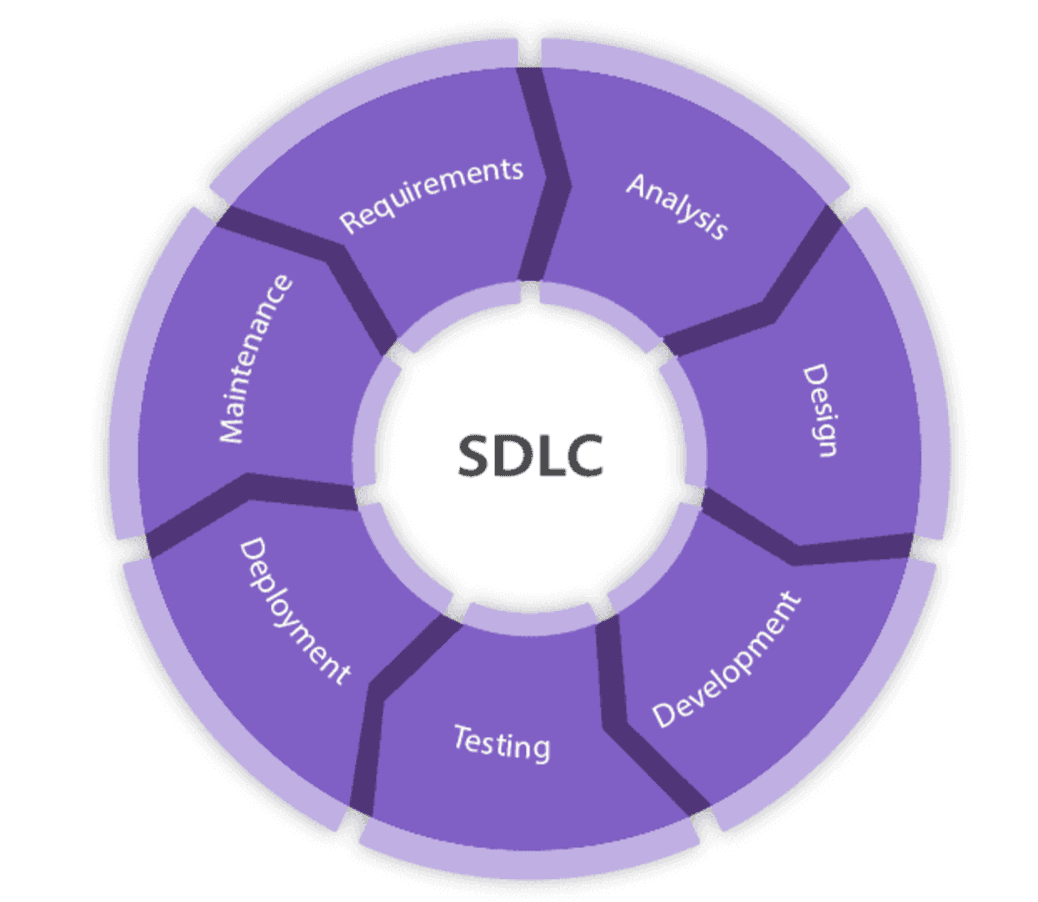 Phases of a Secure SDLC