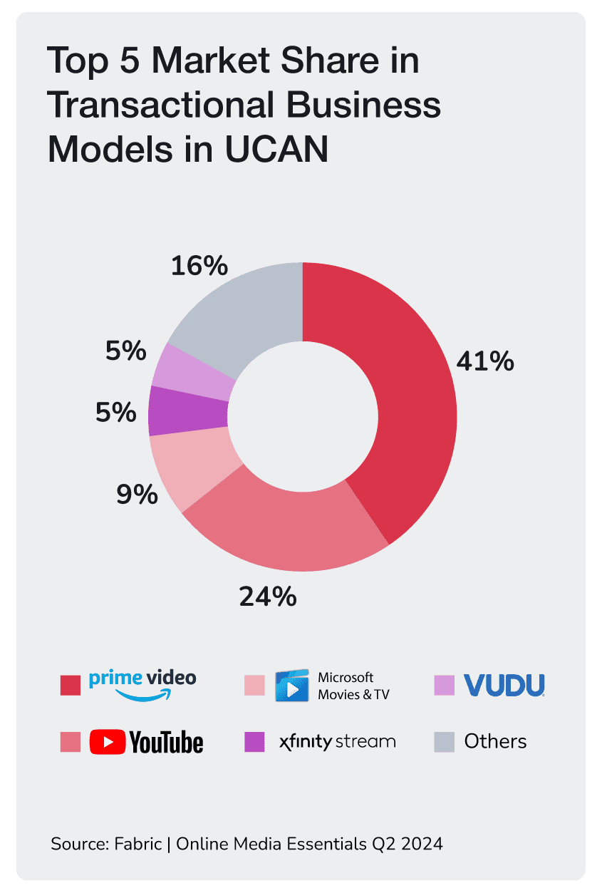 Top 5 Market Share in transactional business models in UCAN
