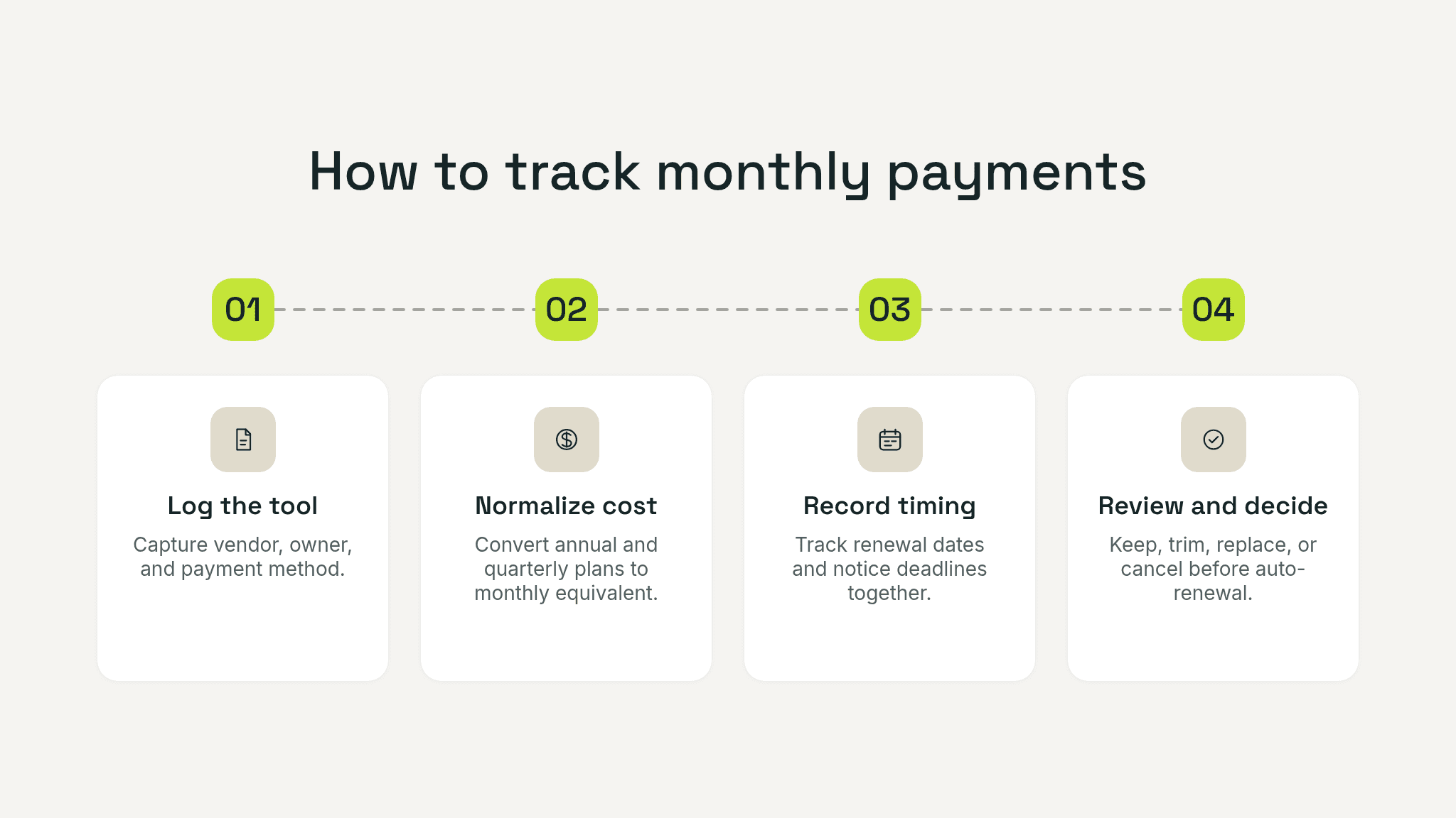 Numbered four-step workflow for tracking SaaS payments: log the tool, normalize the cost, record renewal and notice dates, and review the next decision.