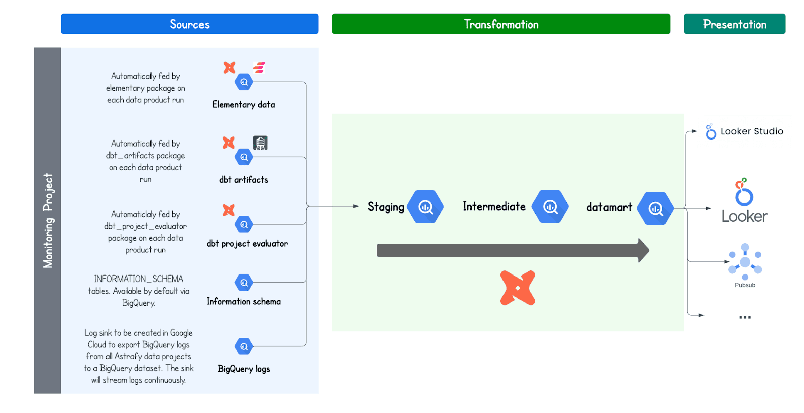 Flowchart detailing a data monitoring project's structure, from 'Sources' to 'Presentation'. The sources include automated feeds from elementary data, dbt artifacts, dbt project evaluator, information schema, and BigQuery logs. These feed into a 'Transformation' phase with staging and intermediate steps, leading to a 'datamart'. The final 'Presentation' stage includes Looker Studio and other tools, with a Pub/Sub system for distribution.