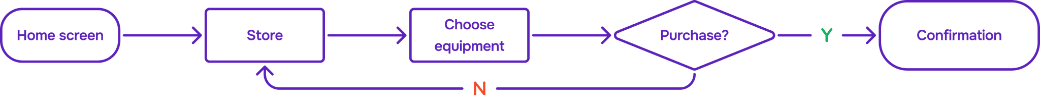 Task flow for buying equipment.