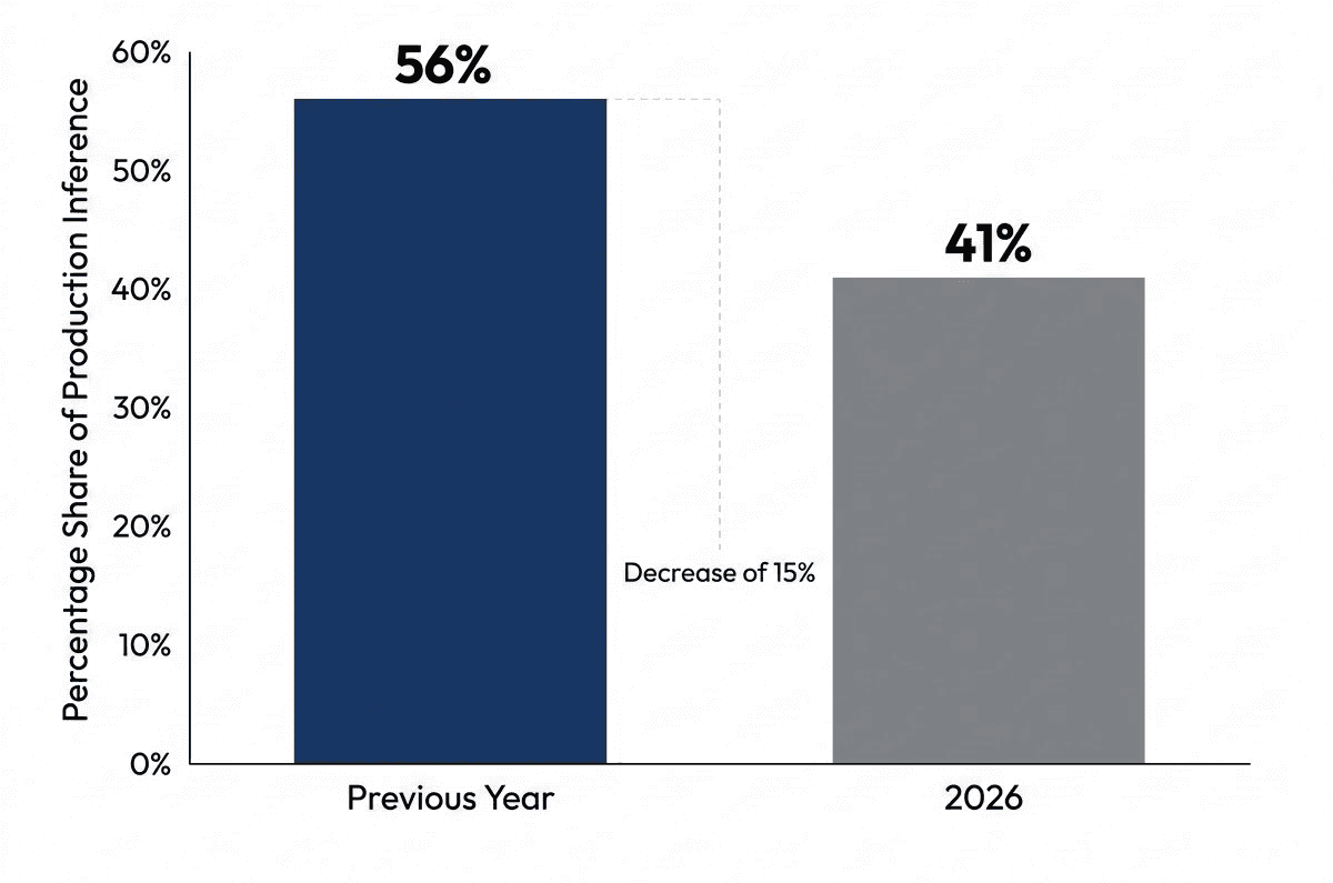 A bar chart titled "Public Cloud Inference Reliance" showing a decrease. Two bars are shown for comparison: one labeled "Previous Year" at 56% and one labeled "2026" at 41%. The y-axis represents the percentage share of production inference. The chart uses a professional color palette.