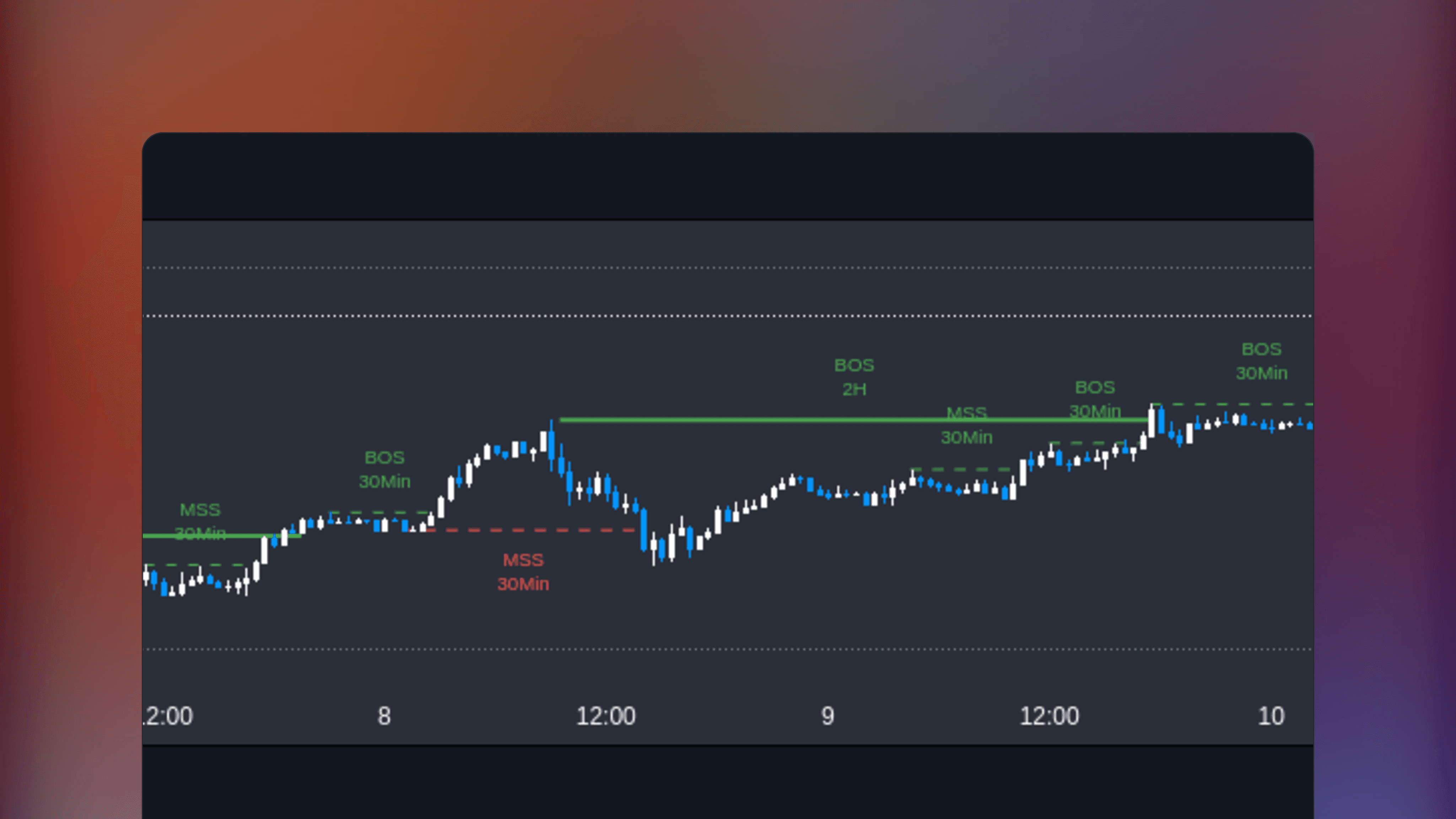 TradingView price chart displaying the MTF Break of Structure and Market Structure Shift indicator with visual markers identifying trend continuations and potential reversals across multiple time frames