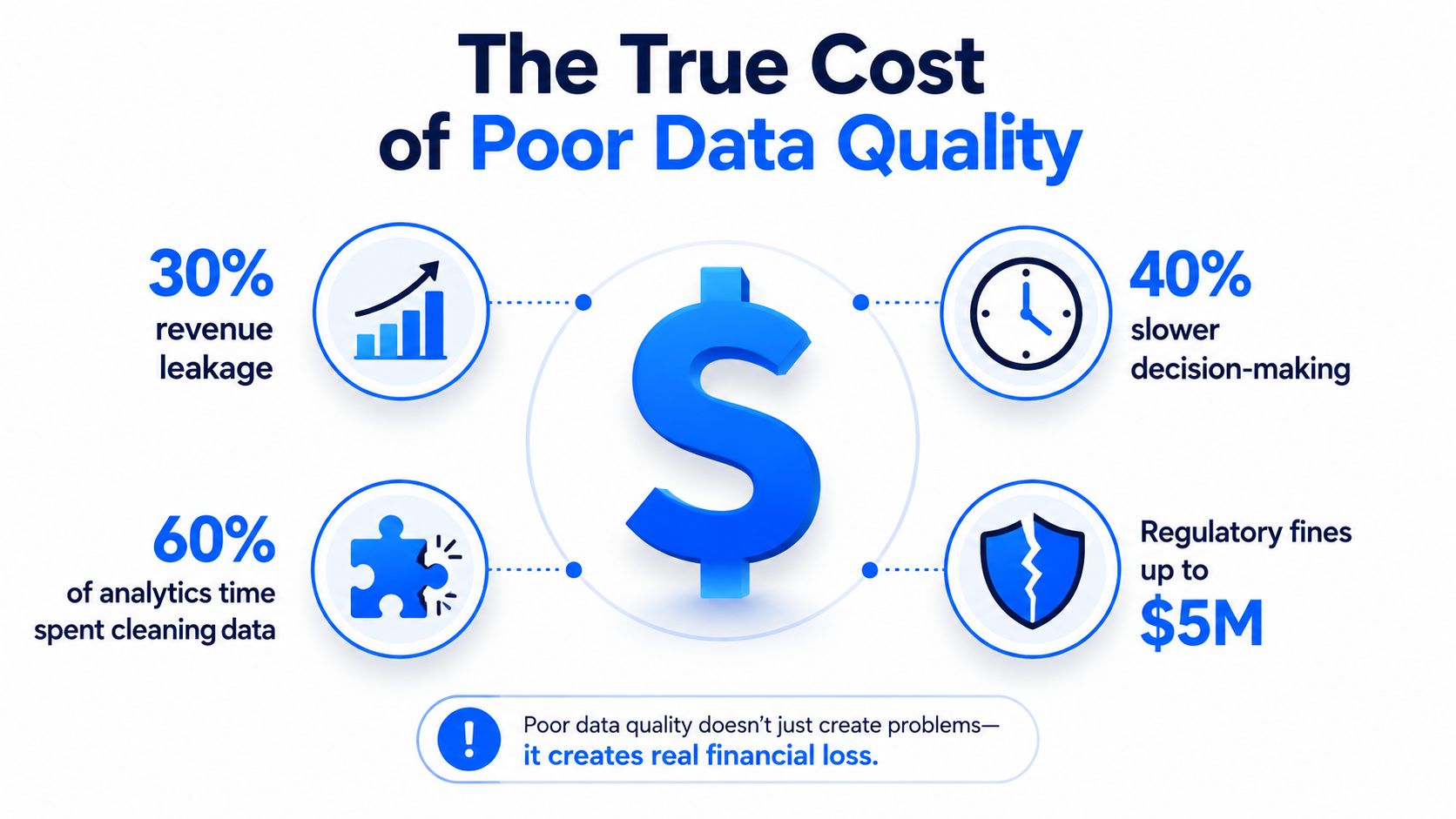 An infographic titled The True Cost of Poor Data Quality showing financial and operational business impacts.