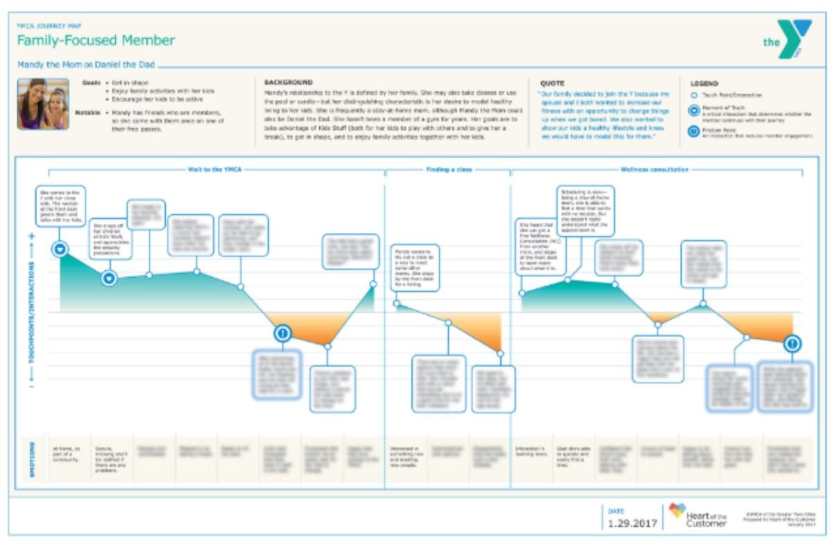 customer journey lead