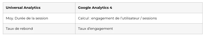 Mesure de l'engagement Analytics