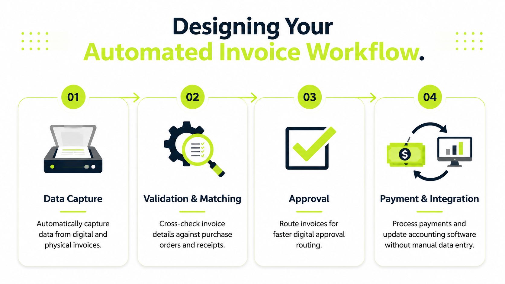 A four-step infographic illustrating the automated invoice workflow process from data capture to payment and integration.