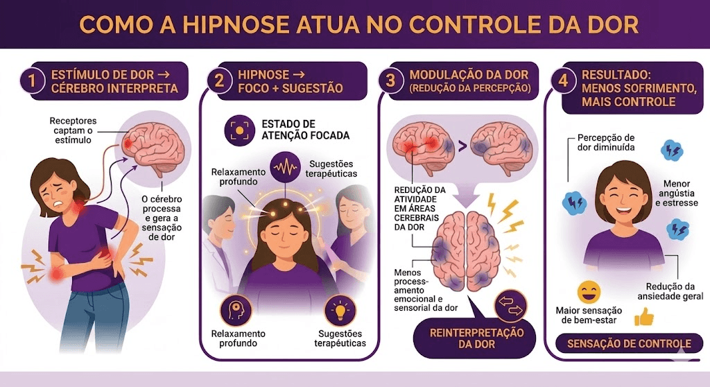  Infográfico explicando como a hipnose atua no controle da dor.