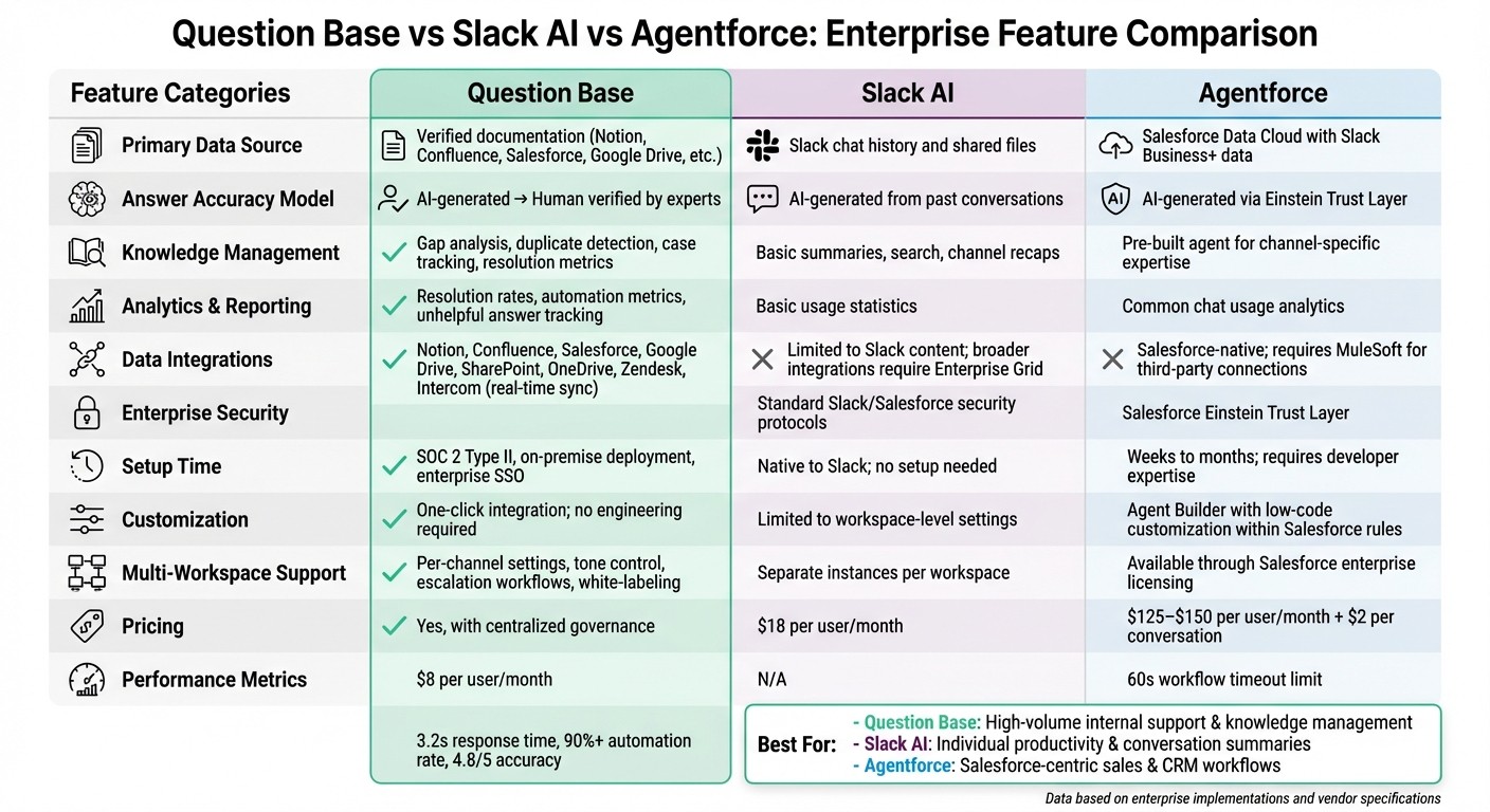 Question Base vs Slack AI vs Agentforce: Feature Comparison for Enterprise Slack AI Agents