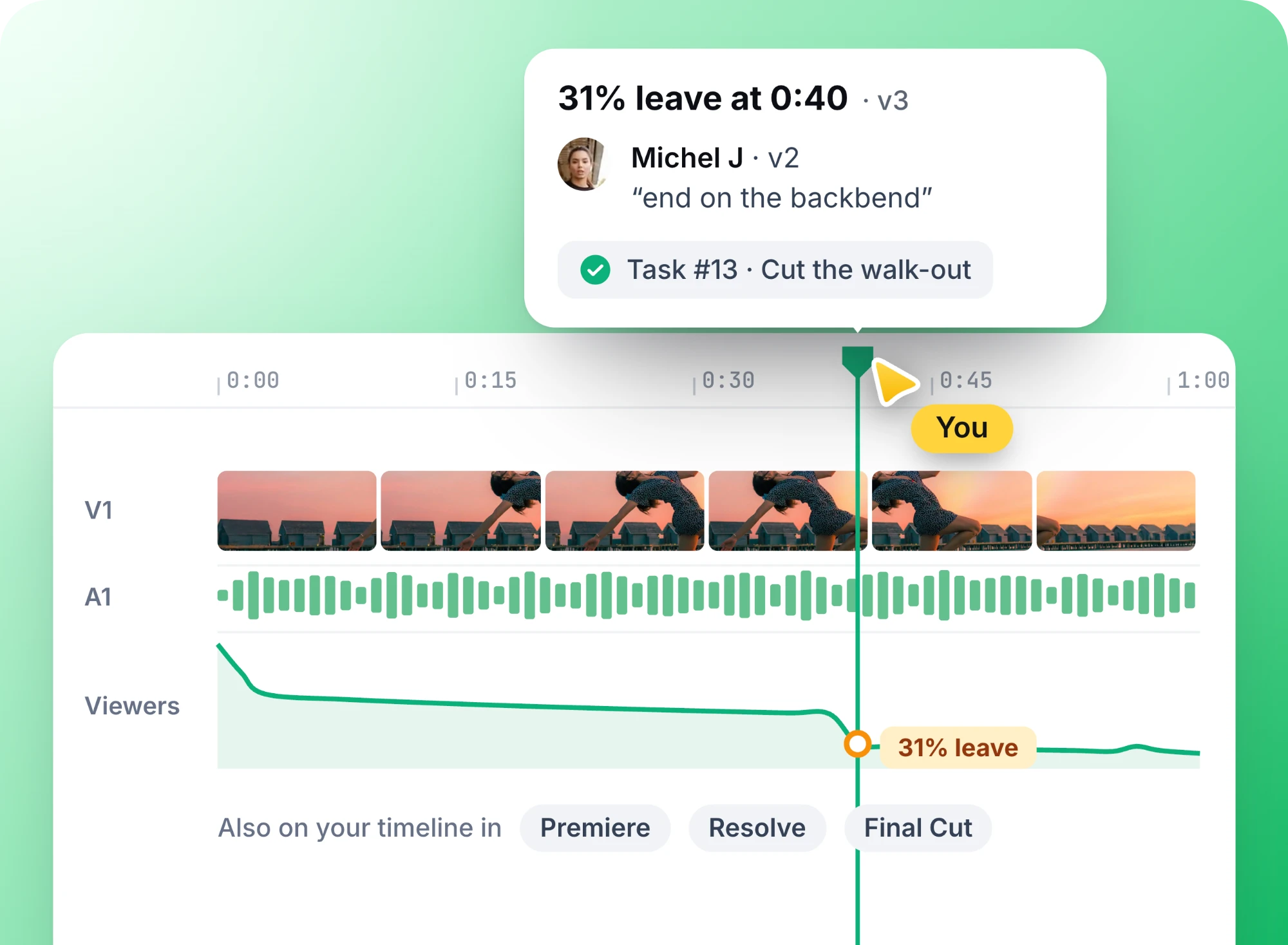 Timeline with a viewer retention curve: 31% leave at 0:40, next to Michel J’s v2 comment and task #13, also on the timeline in Premiere, Resolve and Final Cut