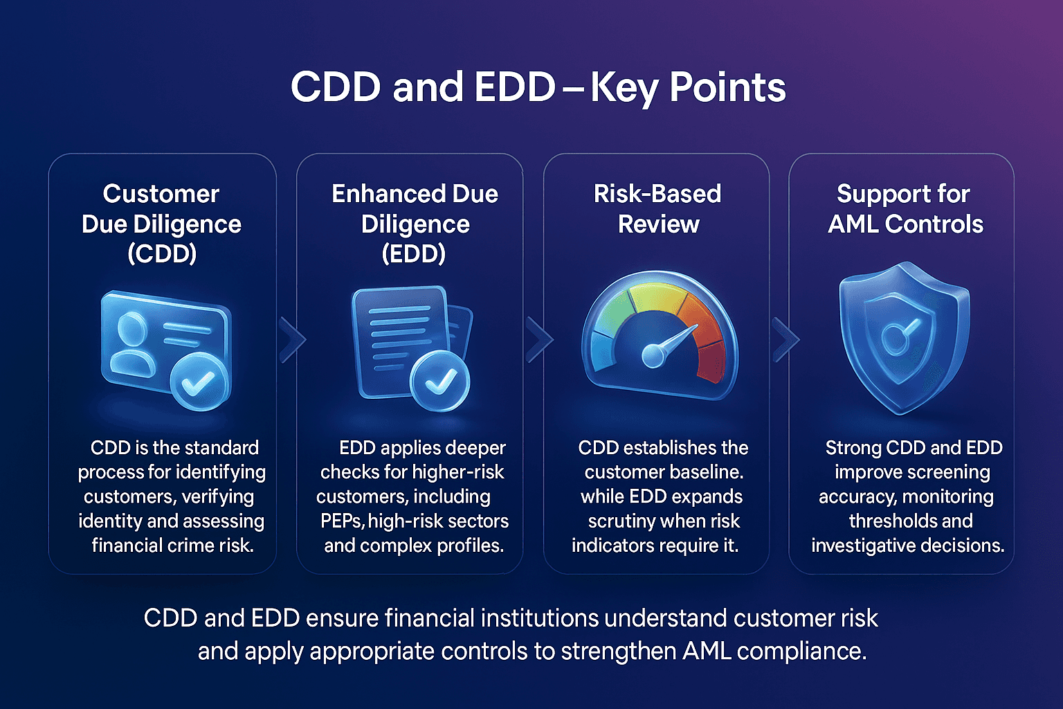 Infographic showing four cards that explain CDD and EDD, with centred text and glossy 3D icons for identity verification, enhanced checks, risk-based review and AML controls on a blue to purple Facctum gradient background.