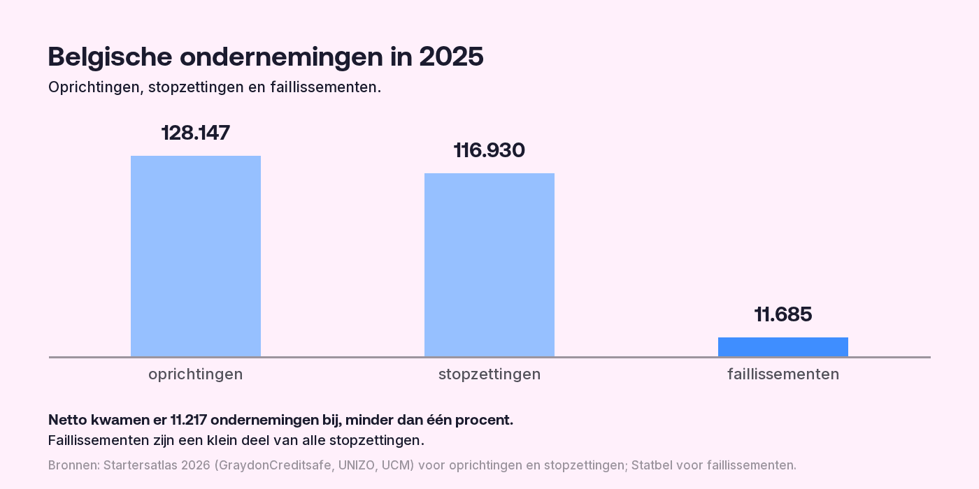 Staafdiagram: 128.147 oprichtingen, 116.930 stopzettingen en 11.685 faillissementen in België in 2025