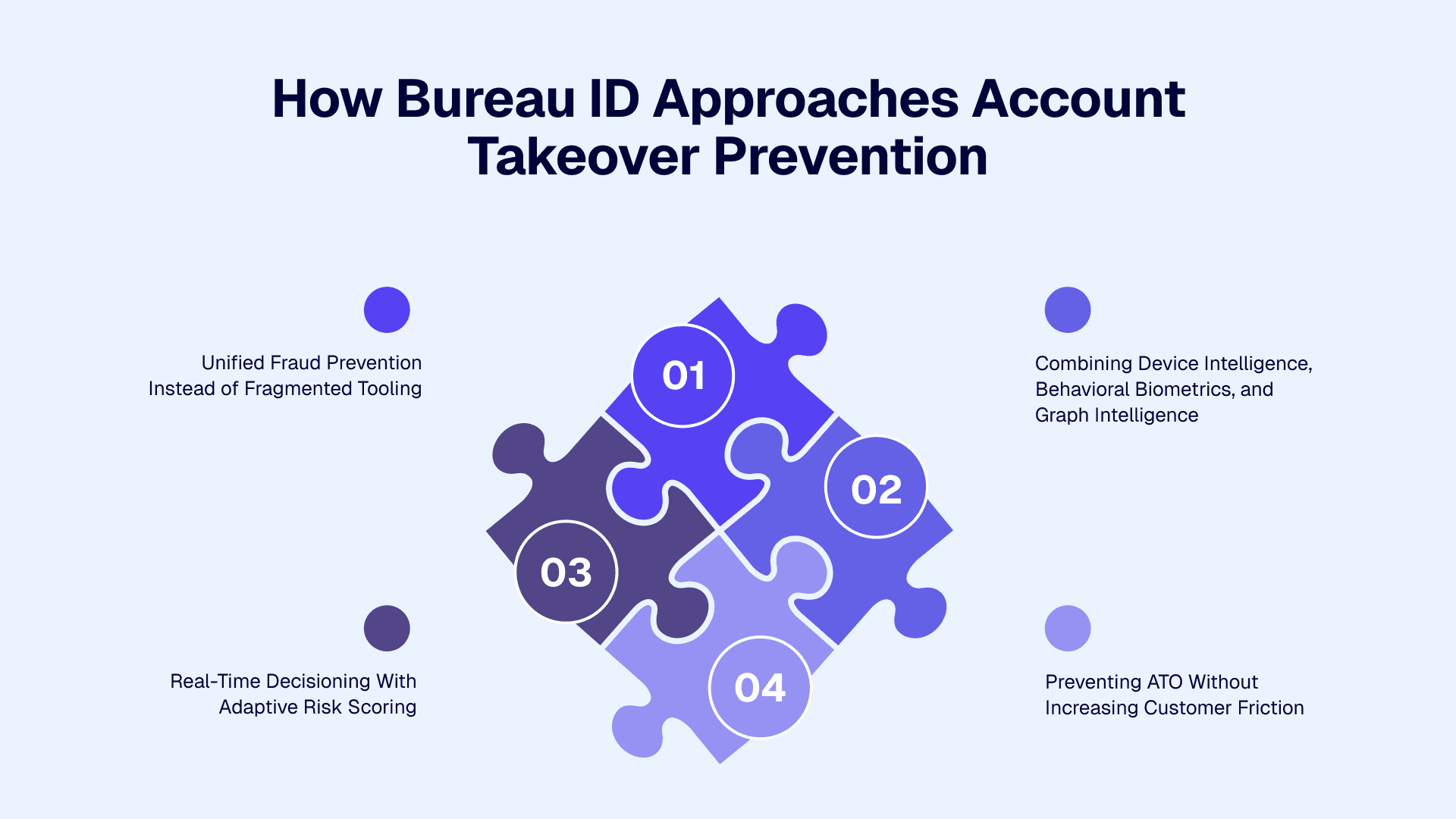 How Bureau ID Approaches Account Takeover Prevention