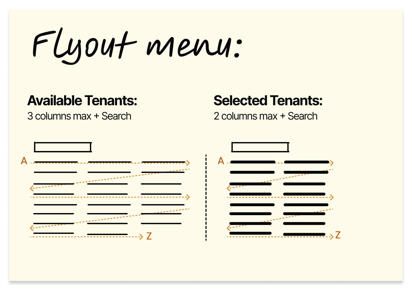 Flyout menu design specs comparing "Available Tenants" and "Selected Tenants." It illustrates a horizontal Z-pattern reading flow across columns, with a 3-column max for available items and a 2-column max for selected items, both including search bars.