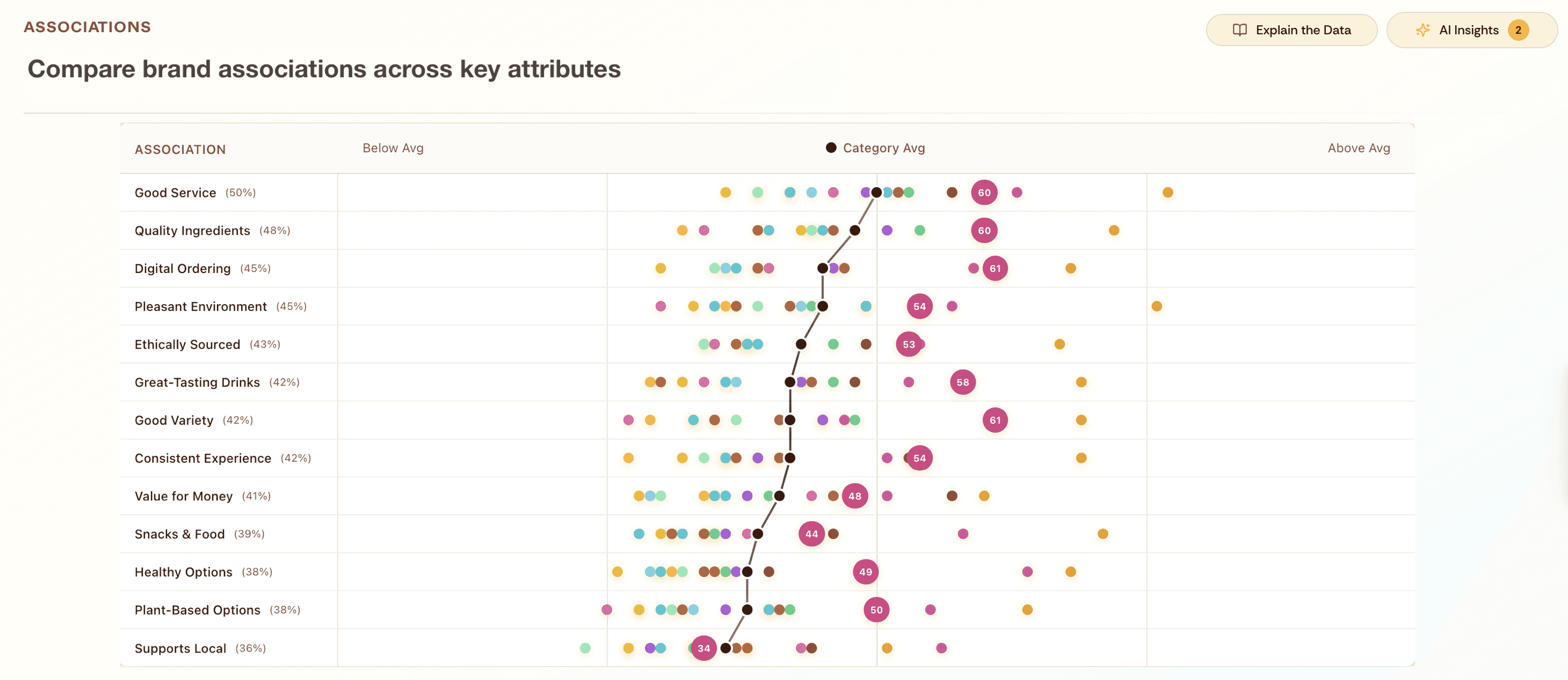 Understand the imagery and attributes consumers connect with your brand vs. competitors.