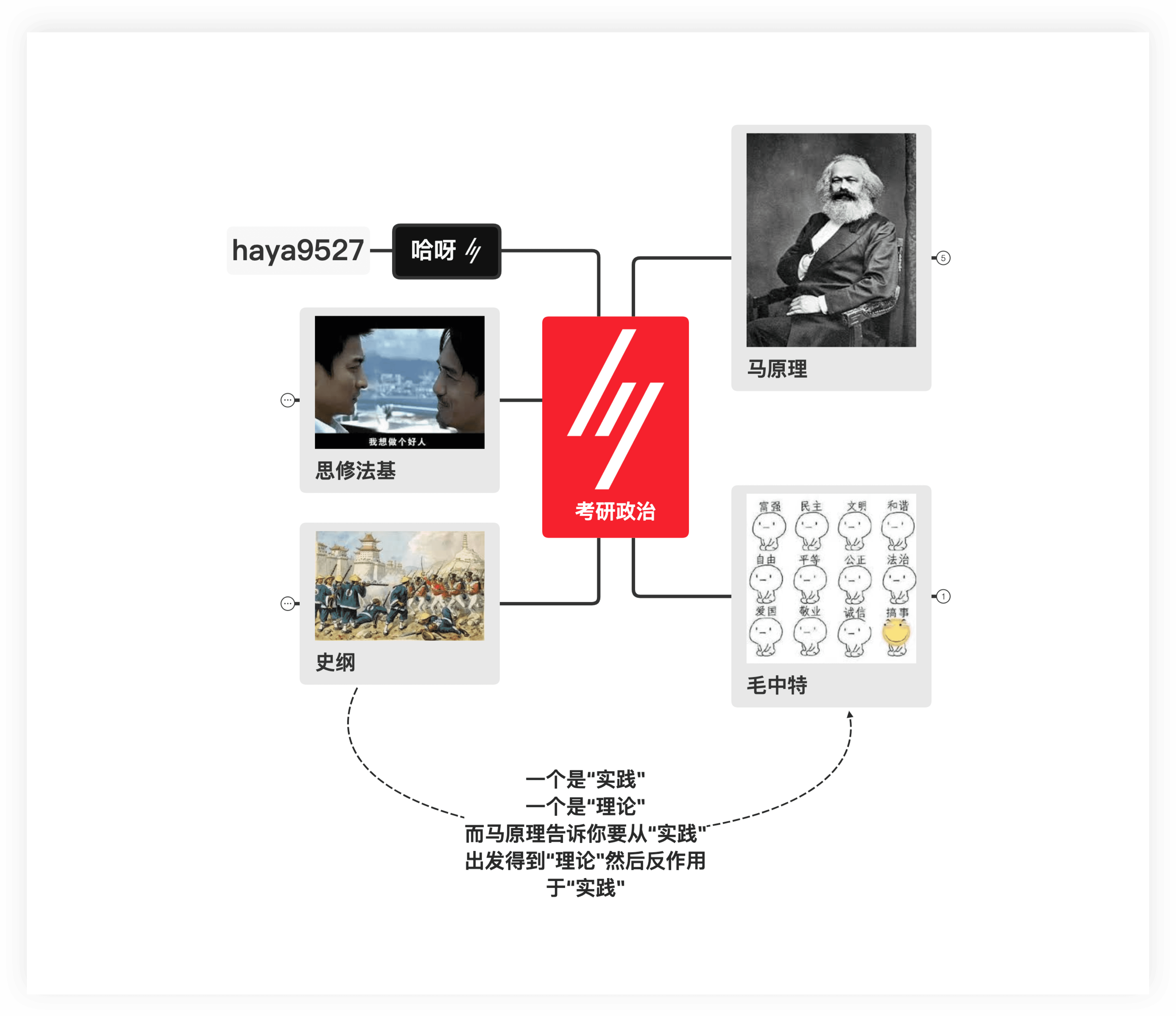 考研政治思维导图