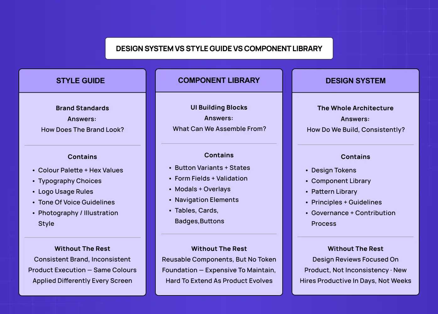Comparison chart explaining the differences between a style guide, component library, and full design system.