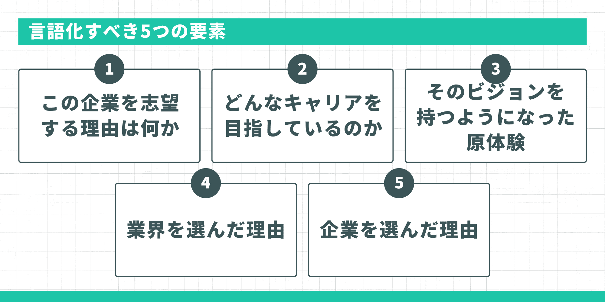 志望動機で言語化すべき5つの要素(企業を志望する理由、目指すキャリア、そのビジョンを持つ原体験、業界を選んだ理由、企業を選んだ理由)をまとめたスライド