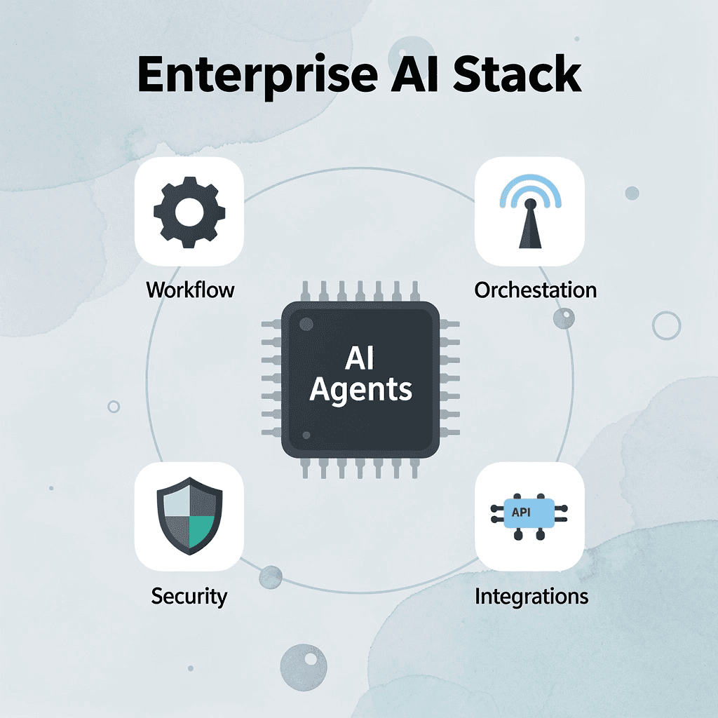 Hub and spoke diagram showing enterprise AI platform ecosystem with agents, workflow, orchestration, security, and integrations