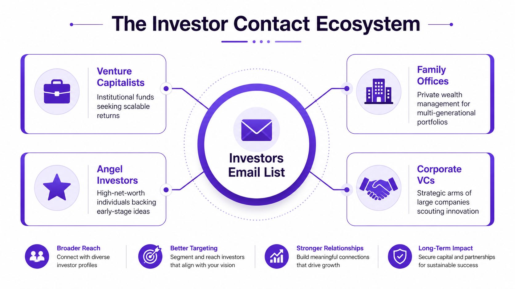 A diagram illustrating the investor contact ecosystem featuring an email list connected to VCs, angels, and family offices.
