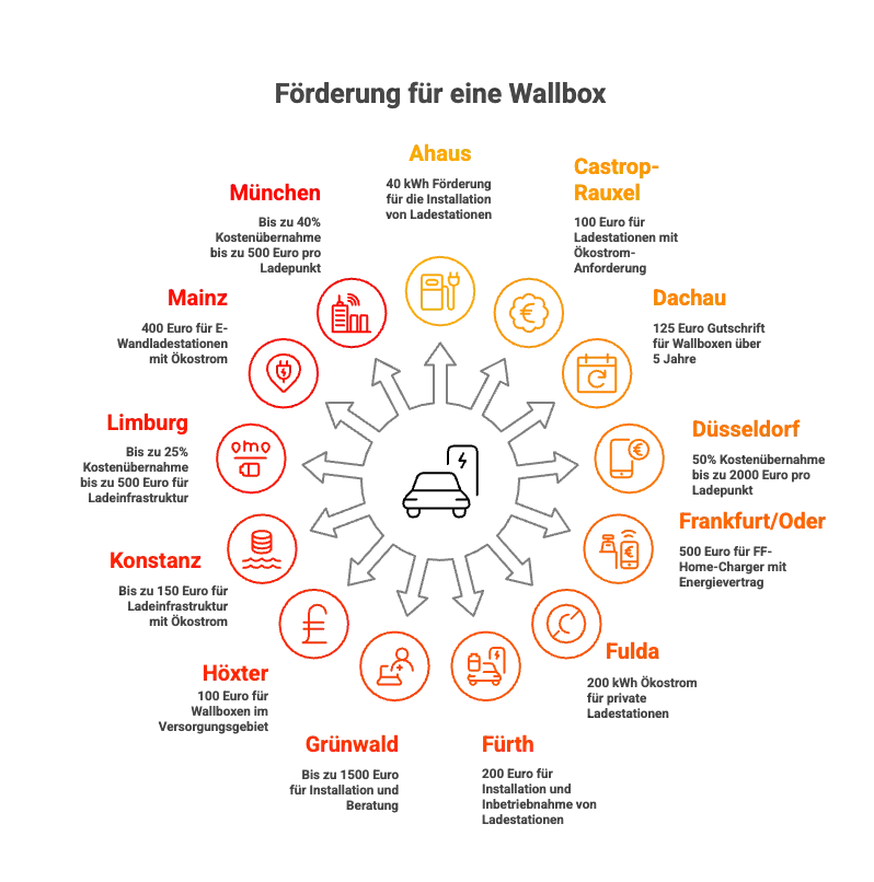 Infografik zur Förderung von Wallboxen in verschiedenen deutschen Städten mit Details zu Zuschüssen und Bedingungen.