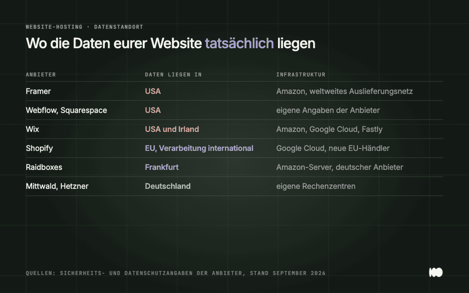 Tabelle: Datenstandort von Framer, Webflow, Squarespace, Wix, Shopify, Raidboxes, Mittwald und Hetzner