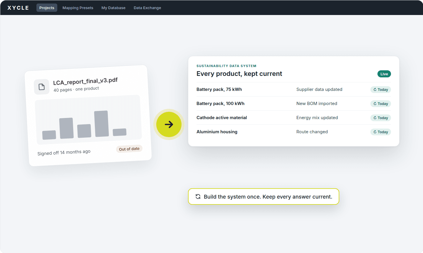 From static reports to sustainability data systems