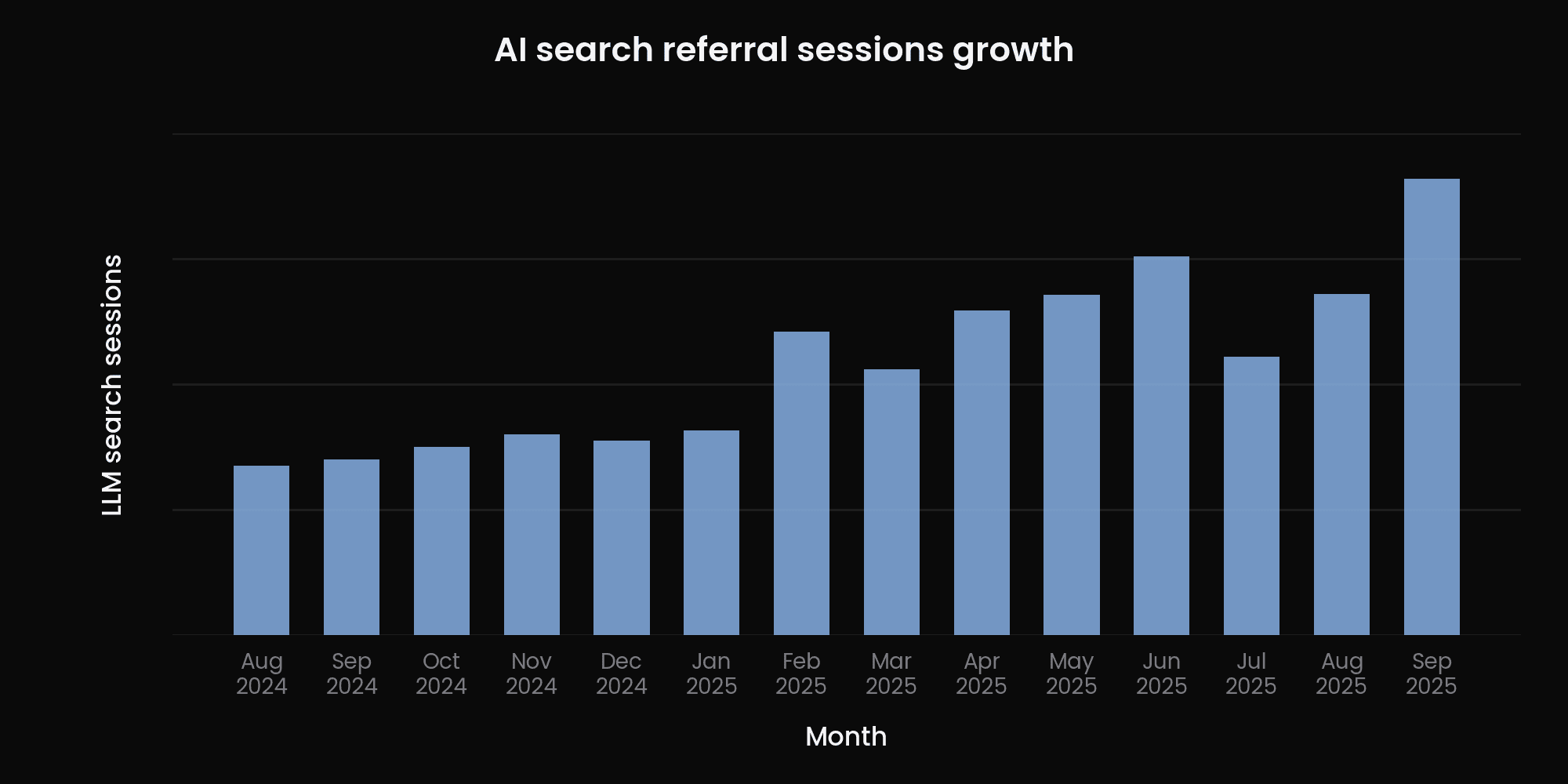Chart of AI search referral sessions growing across the engagement