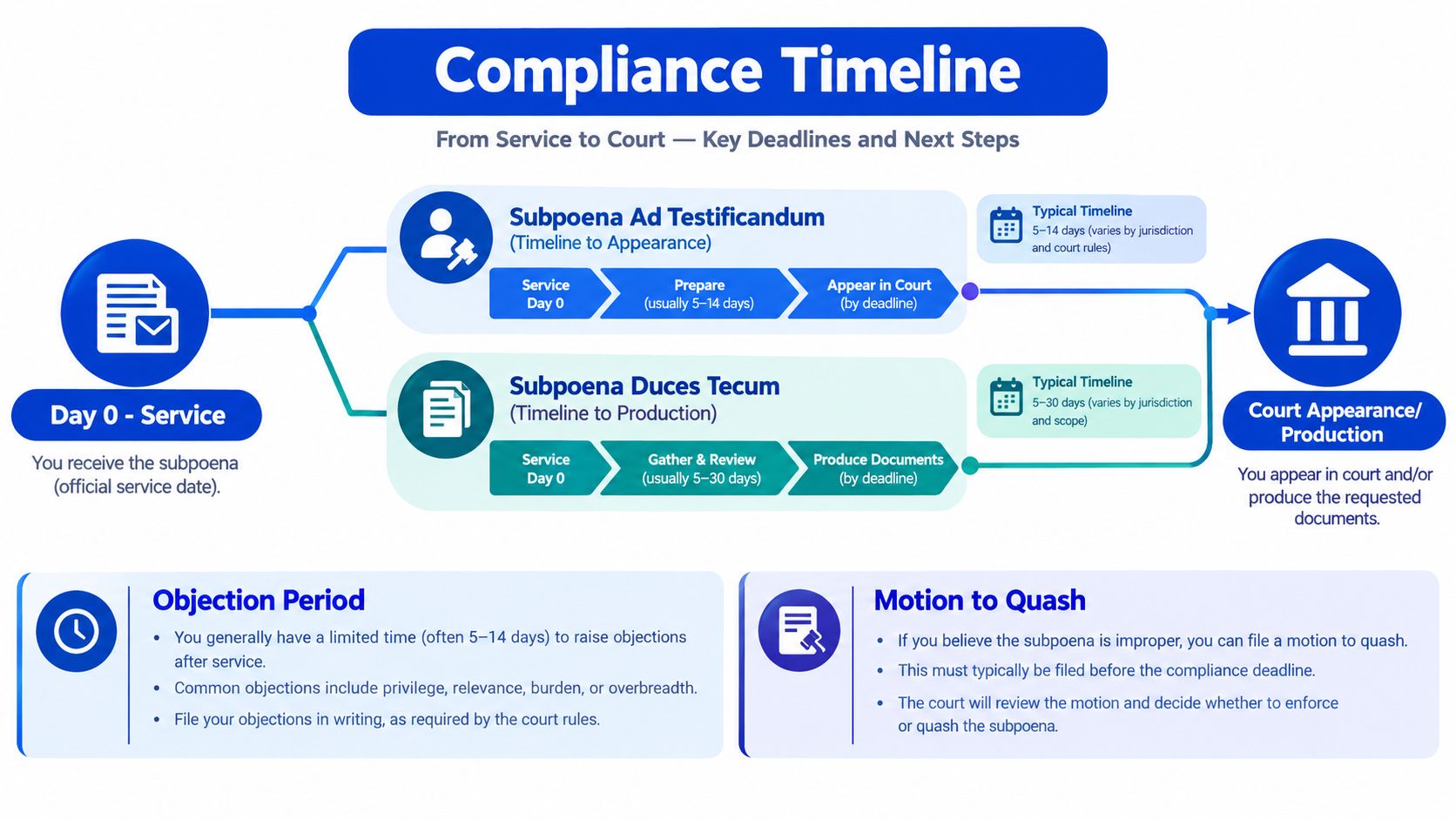 A compliance timeline infographic explaining the process from service to court for subpoenas, including deadlines and objection options.