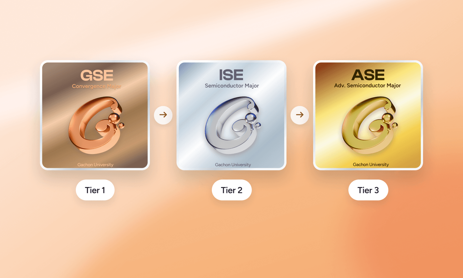 Example digital badge designs from Gachon University's College of Semiconductors, using one design in bronze, silver, and gold for the GSE, ISE, and ASE courses