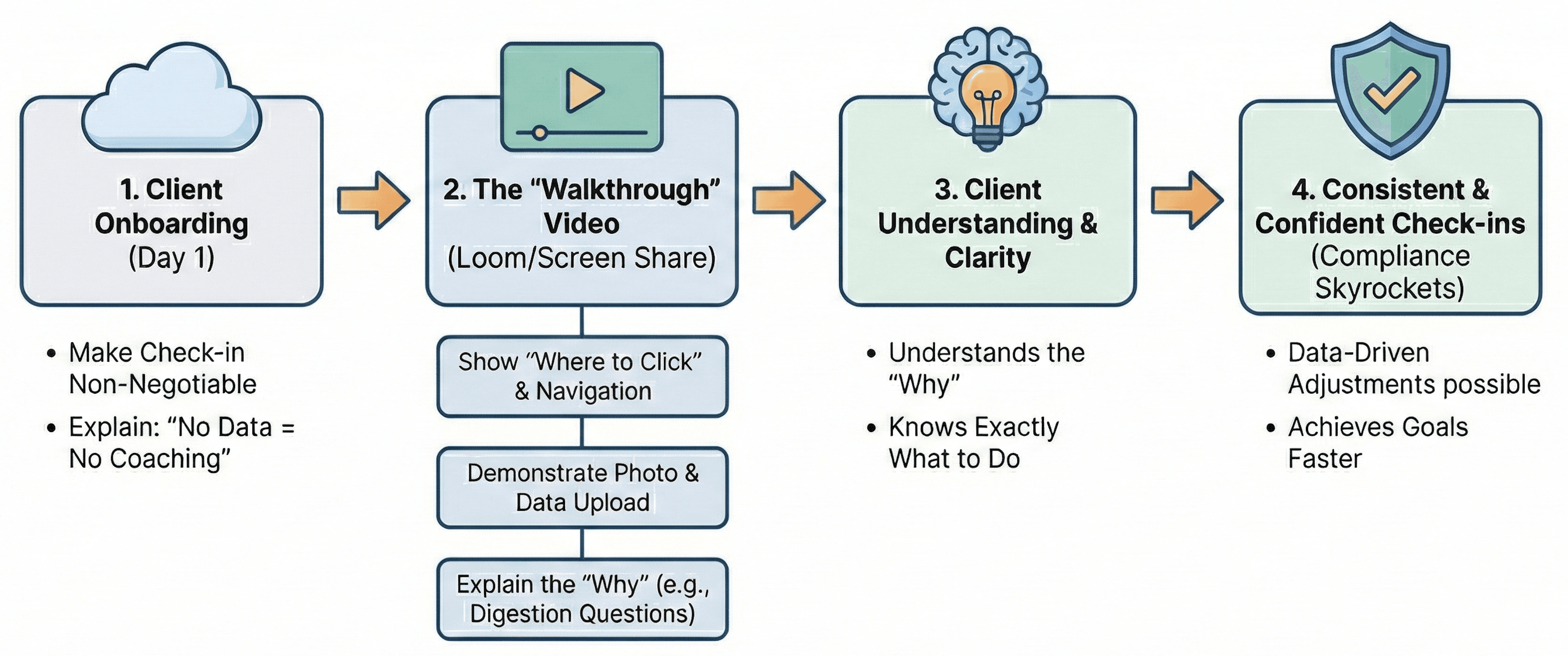 Chapter 2: Teaching Your Clients How to Check In
