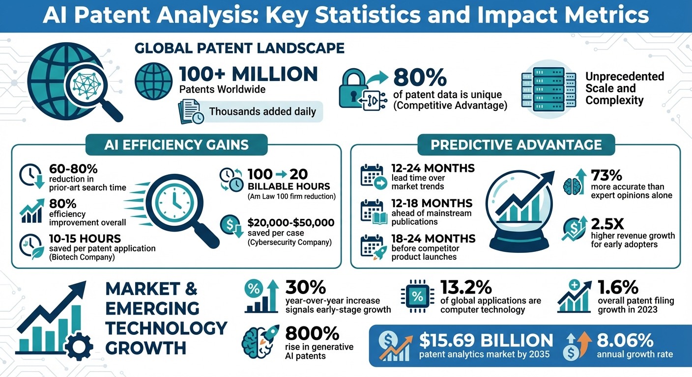 AI Patent Analysis: Key Statistics and Impact Metrics
