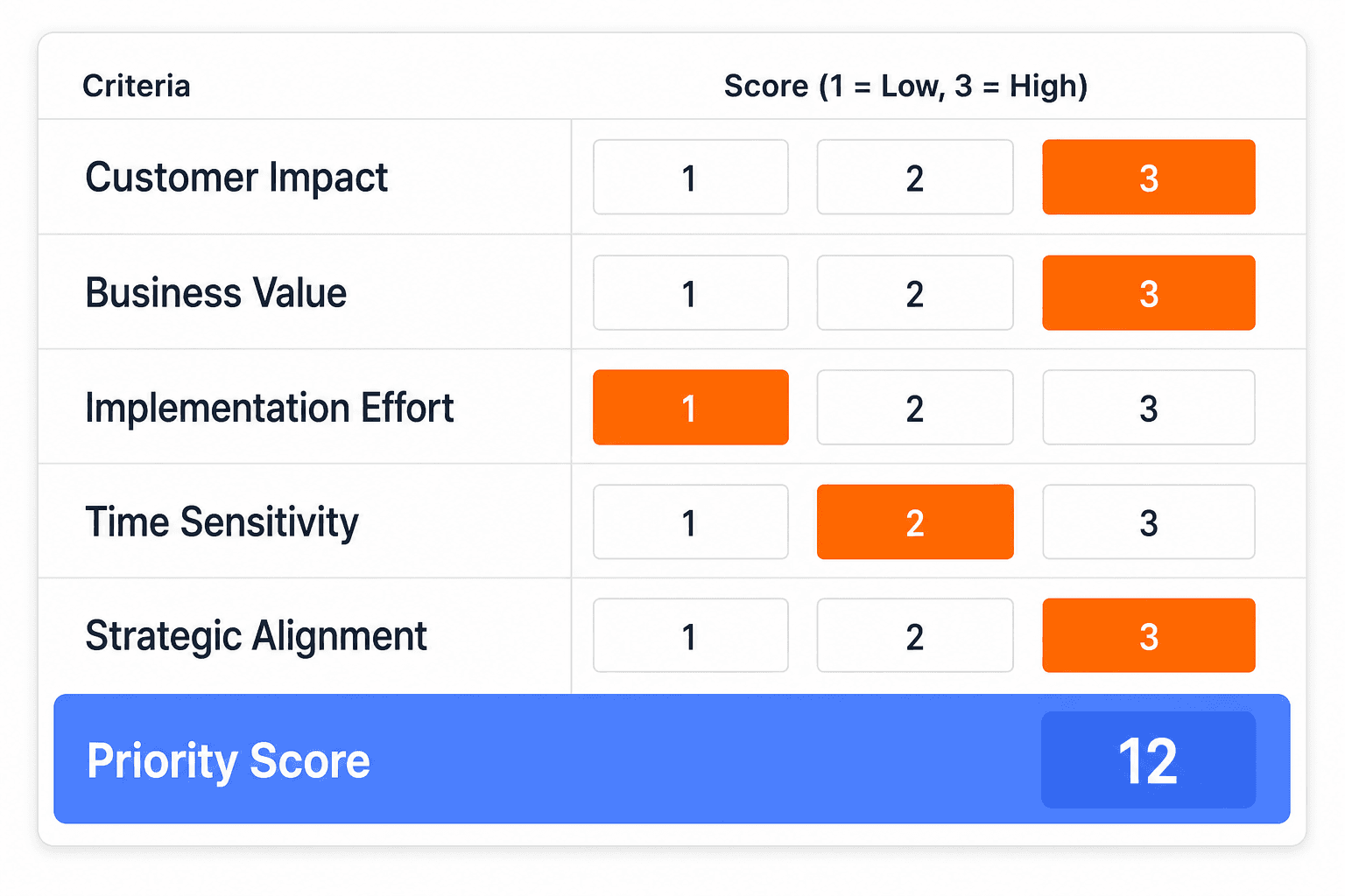 Content update priority scoring model with five criteria rated one to three for AI visibility prioritization