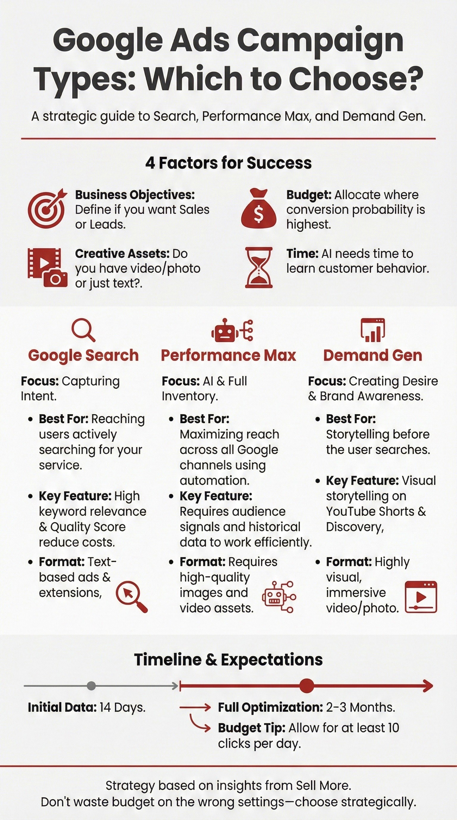 Infografic comparativ între campaniile Google Search, Performance Max și Demand Gen realizat de Sell More.