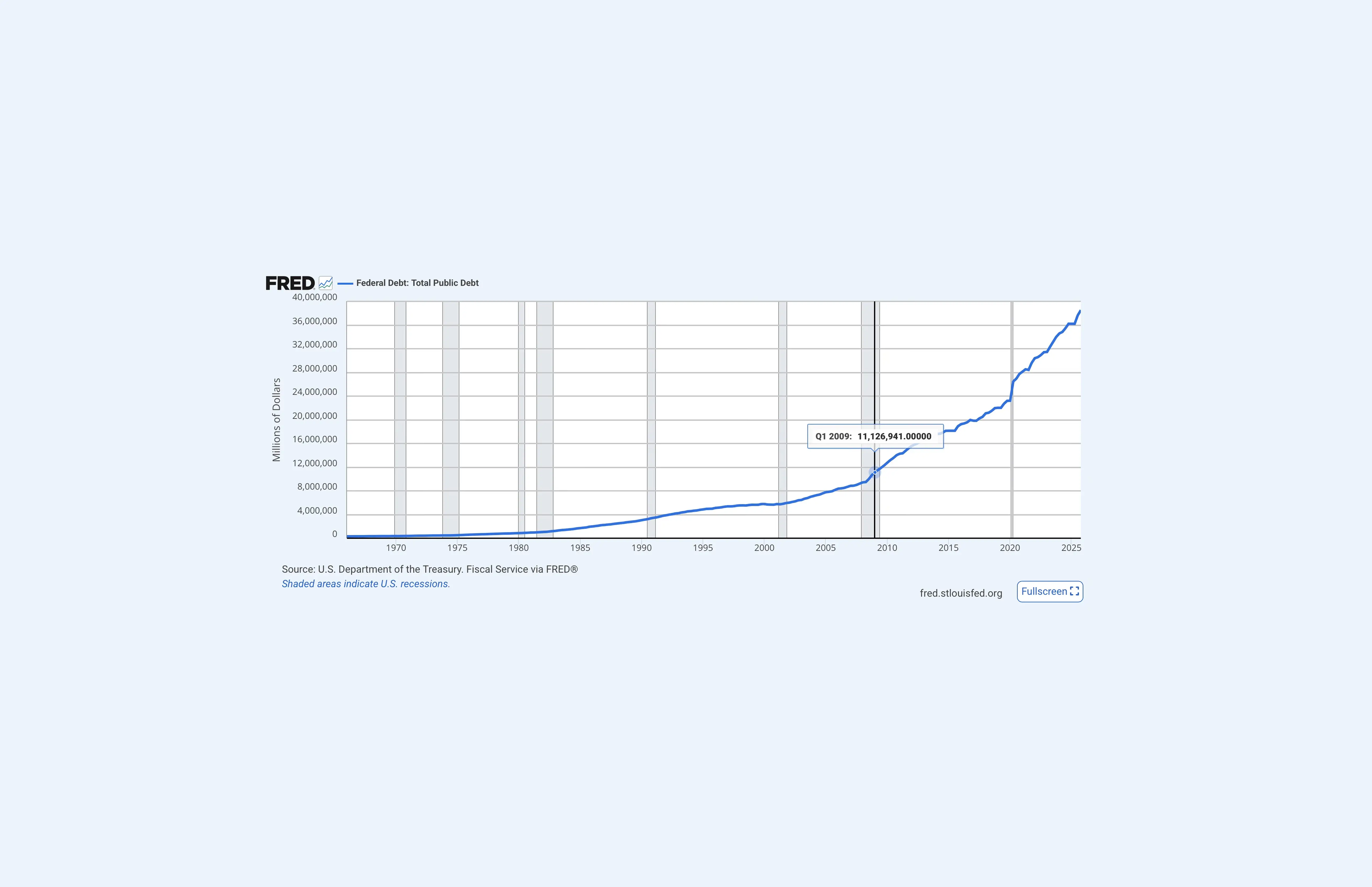 US Federal Debt total public debt from 1966 to 2025, showing $11.1 trillion in Q1 2009 rising to $38.5 trillion by Q4 2025. Source: US Department of the Treasury via FRED.
