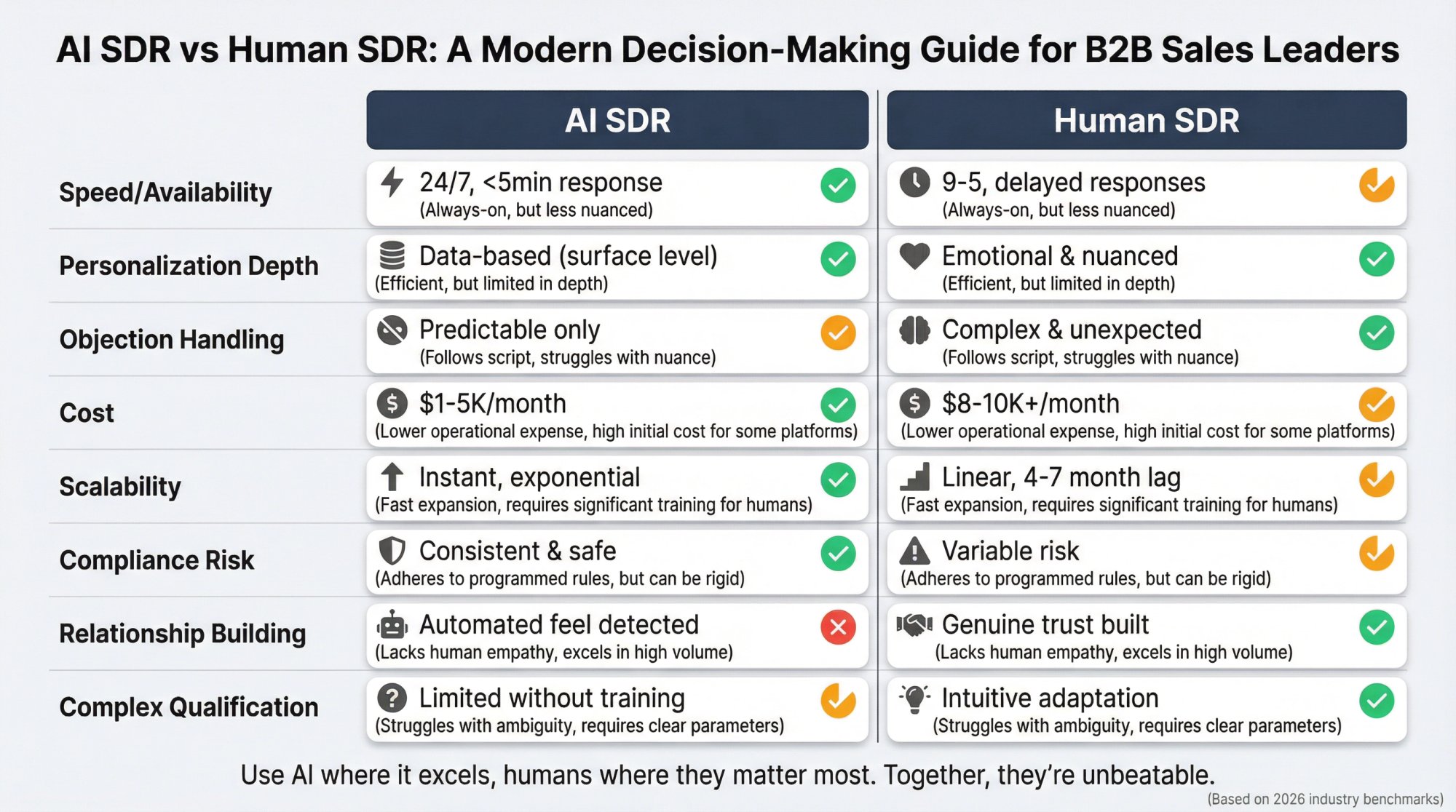 Interactive FAQ decision matrix showing AI SDR vs Human SDR capabilities, with checkmarks and crosses showing strengths and limitations across 8 key dimensions