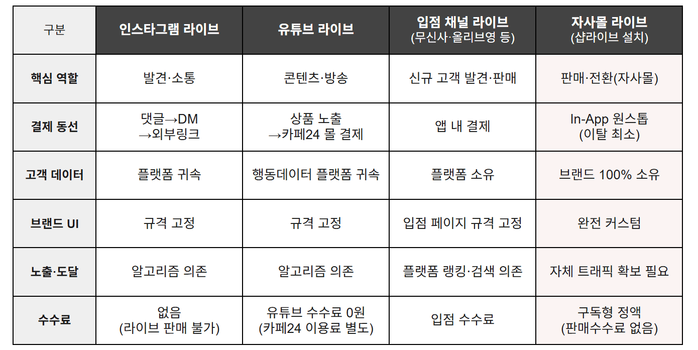 채널별 역할·결제 동선·데이터 소유 비교 — 자사몰 라이브는 In-App 원스톱 결제와 브랜드 100% 데이터 소유