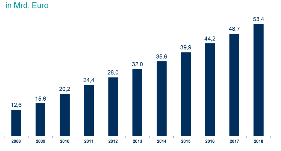 Vertikalisierende Händler - Grafik mit starkem Wachstum von 2008 zu 2018