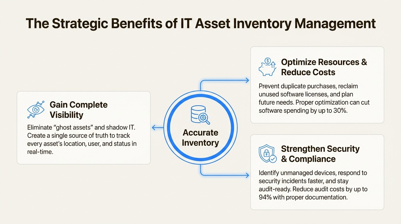 An infographic outlining the key benefits of it asset inventory management: complete visibility, resource optimization, and stronger security.