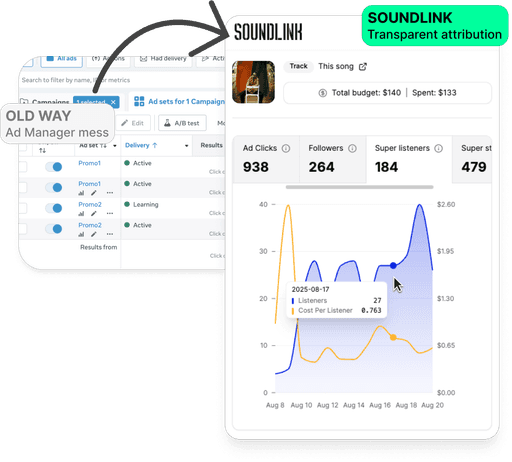 Infographic showing what you see in Ads Manager versus what you see with SoundLink.