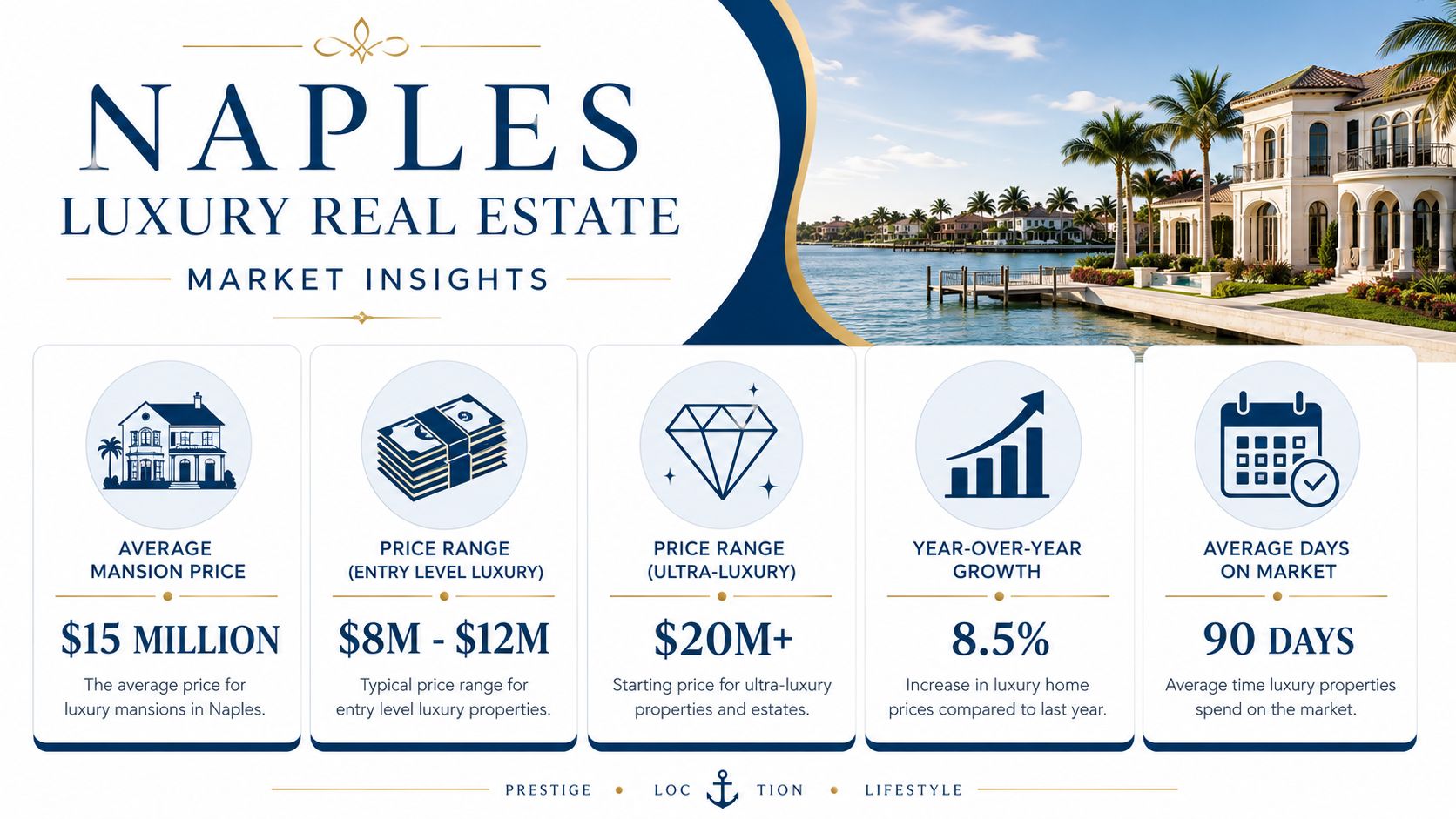 An infographic displaying market insights for luxury real estate, including prices and growth in Naples, Florida.