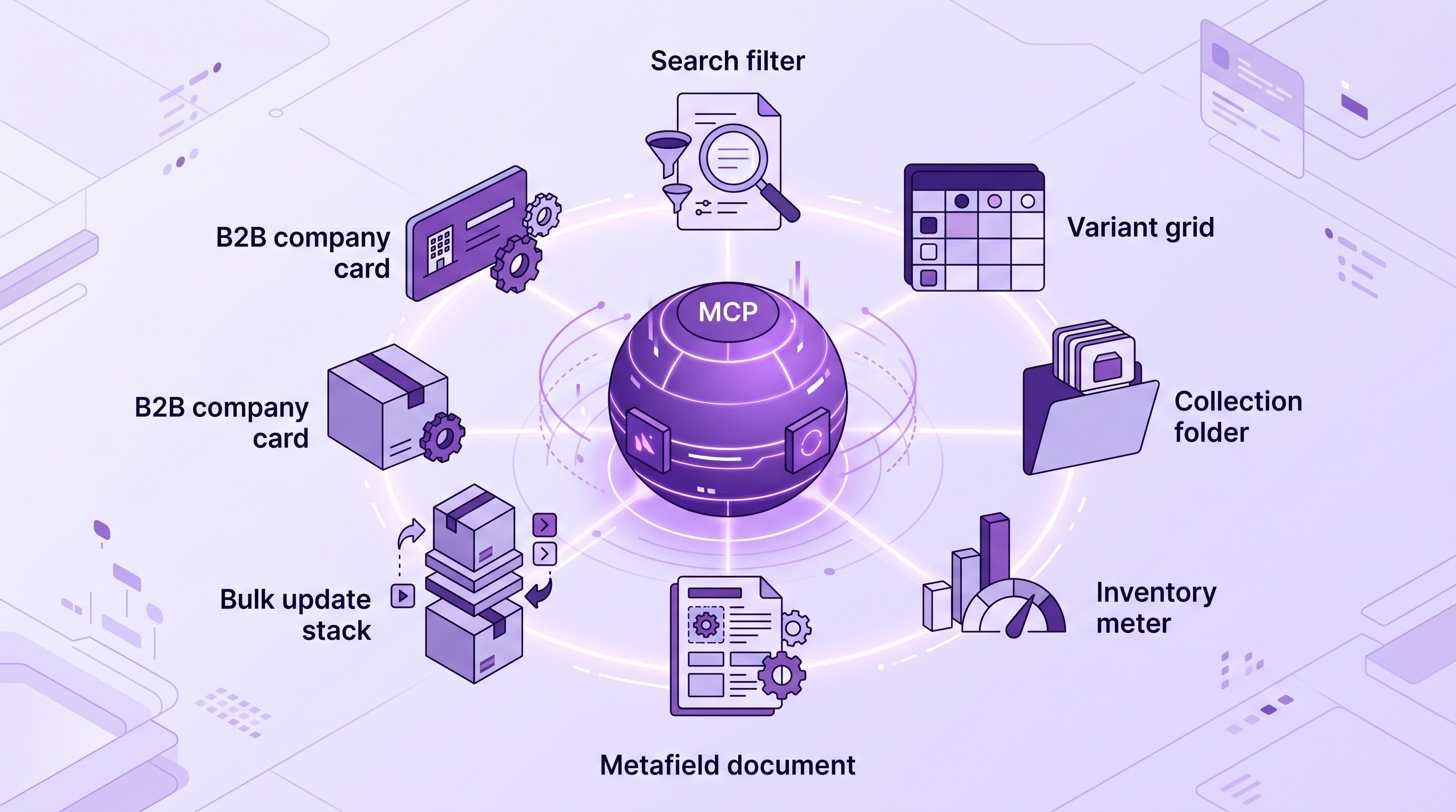 Seven catalog operation categories accessible to AI agents via Shopify MCP